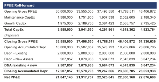 Debt schedule overview